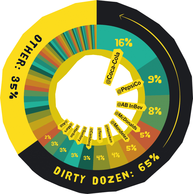 a surfers against sewage graph of plastic pollution